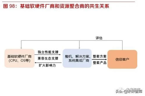 開源、遷移、上云、生態 國產信息基礎軟硬件行業的發展路徑與企業集成服務新機遇